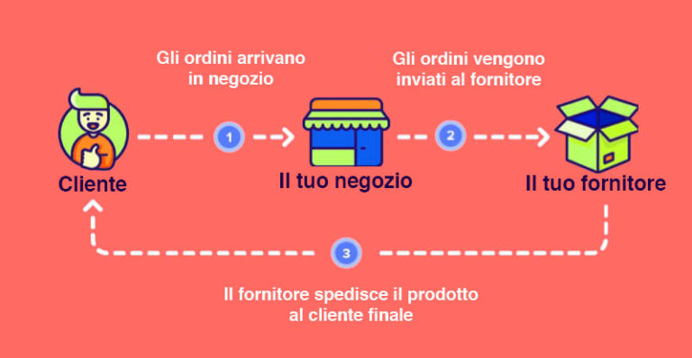 Dropshipping: Cos’è, Come Funziona E Come Iniziare A Guadagnare